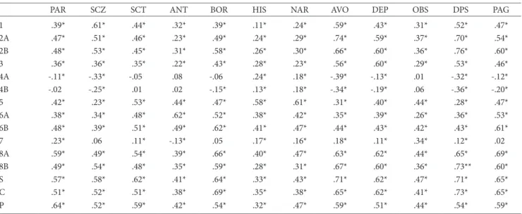 Table 3. Correlations Between the MCMI-IV Clinical Personality Patterns and the PDQ-4+