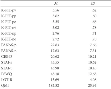 Table 2. Confirmatory Factor Analysis of K-PIT (N=347)