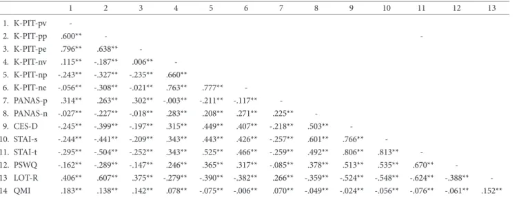 Table 4. Convergent, Discriminant, and Criterion-related Validity of K-PIT (N=347)