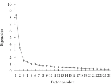 Table 2. Fit Indices of the Factor Models Using Exploratory Factor  Analysis  