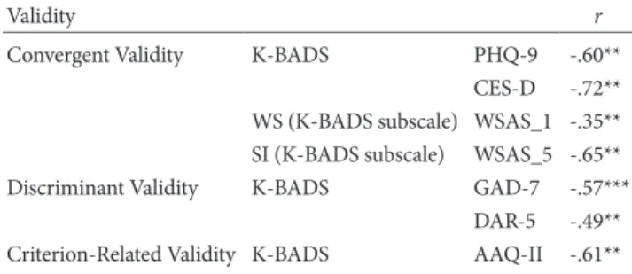 Table 4. Convergent, Discriminant, and Criterion-Related Validity  Indices of the K-BADS 