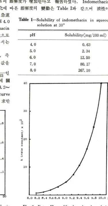 Table  I —-Solubility  of  indomethacin  in  aqueous  solution  at  30° pH Solubility Cmg/100 m l) 4.0 0