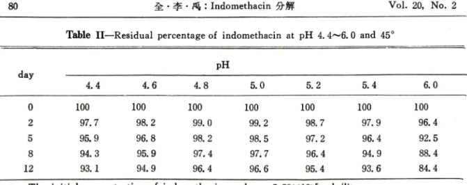 Table  IV — Influence  of  some  compounds  on  the  rate of degradation of  indomethacin  at  pH   8