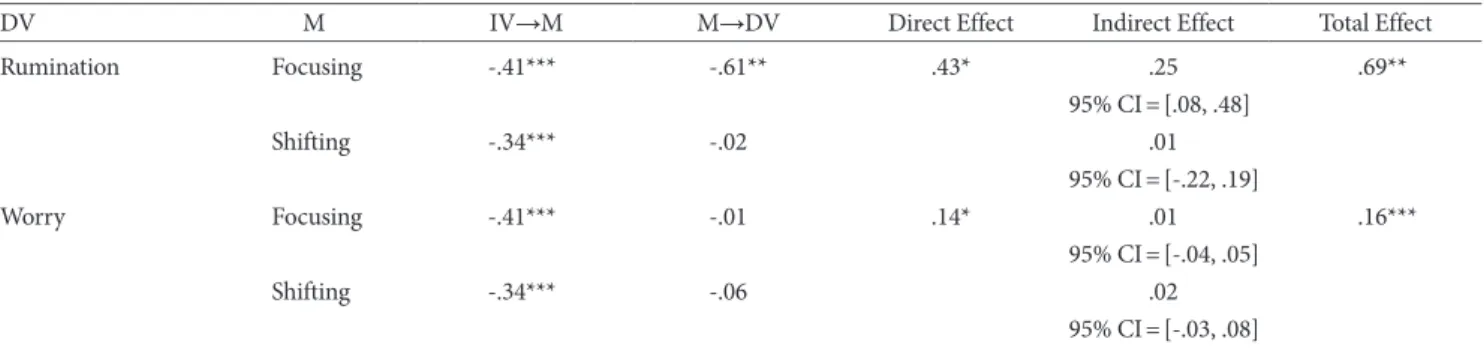 Figure 1. Mediation model with rumination as the outcome variable. Figure 2. Mediation model with worry as the outcome variable .