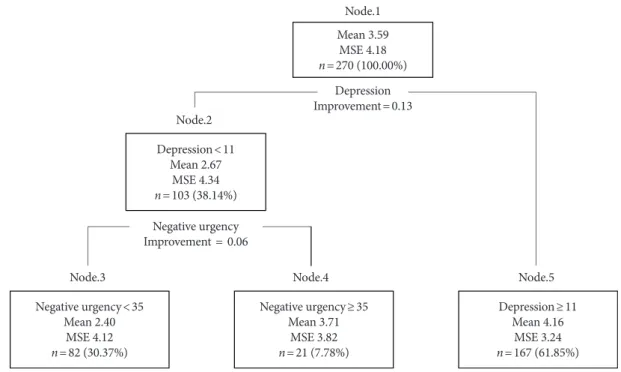 Figure 2. Decision tree to predict planning level of suicide attempt.