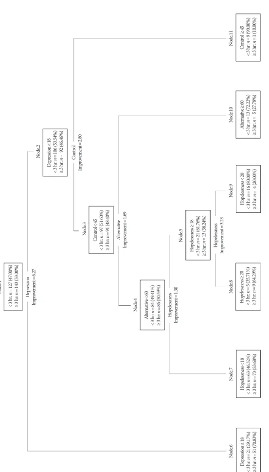 Figure 3. Decision tree to predict contemplation time on the day of suicide attempt. Note