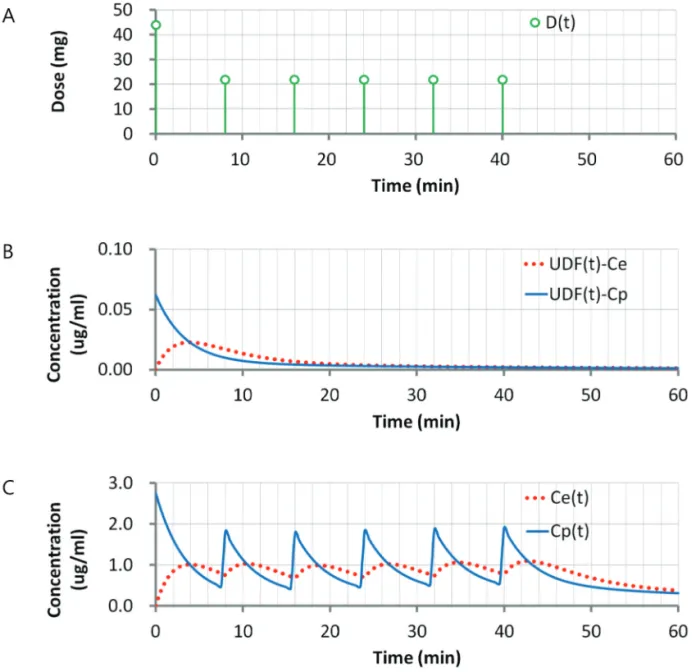 Figure 1. These   graphs show the expected plasma and effect-site concentrations when administering   propofol to a