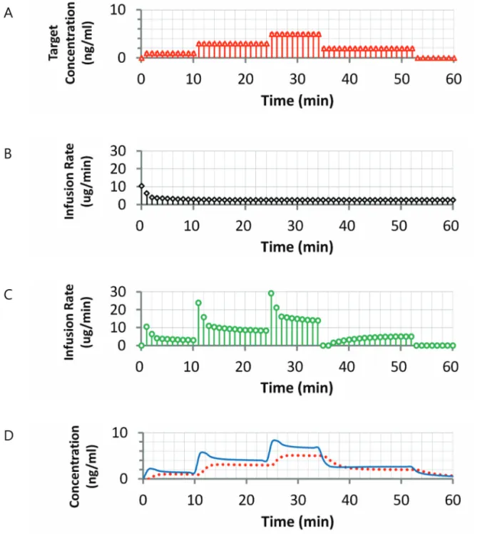 Figure 2. The figure shows the rate of administration according to the target concentration when administering remifentanil
