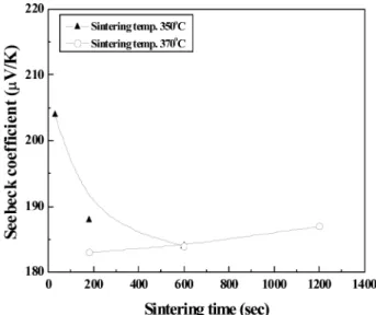 Fig. 2. Variation of electric resistivity of Bi 0.5 Sb 1.5 Te 3  sintered