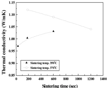 Fig. 5. Variation of thermal conductivity of Bi 0.5 Sb 1.5 Te 3  sintered body with sintering time for various sintering temperatures.