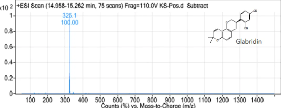 Fig.  5.  ESI  –  mass  spectrum  of  KC  compound.  4. 결 론       본  연구에서는  감초  추출물로부터  항균물질을  분리,  정제하여  ESI-MS,  1 H-NMR과  13 C-NMR  등을  이용하여  항균  효과를  나타내는  물질을  분 리,  동정하여  하였다