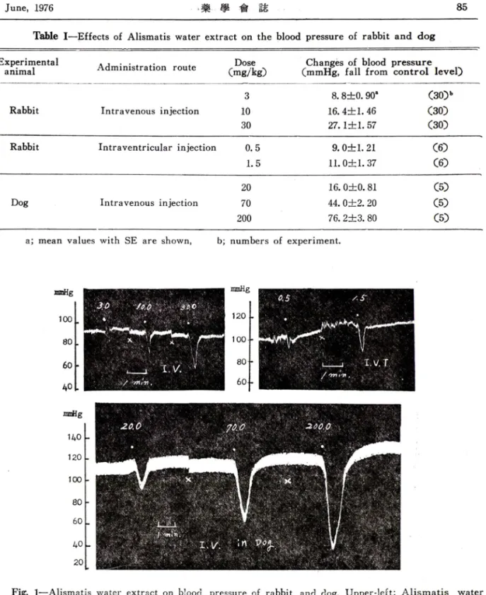 Table  I ~ Effects  of  Alismatis  water  extract  on  the  blood  pressure  of  rabbit  and  dog