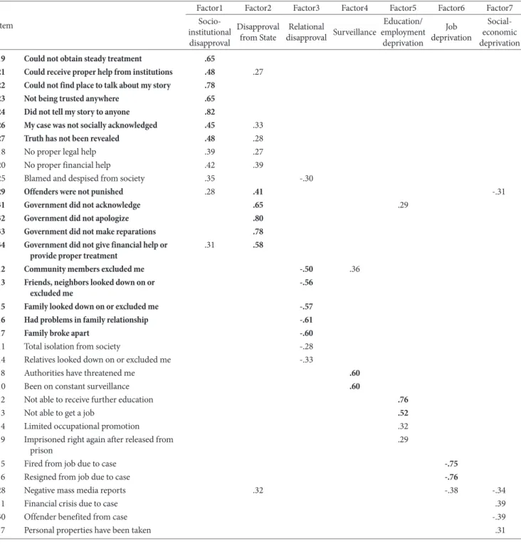 Table 2. Factor Loadings of Principal Axis Factoring for Post-State Violence Social Stressors Item