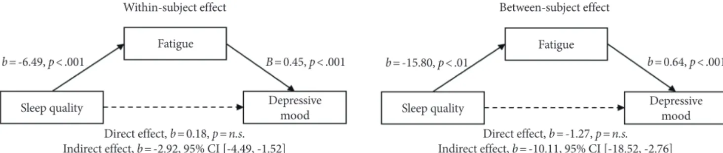 Figure 1. Mediating effect of fatigue at the within- (left) and between-subject level (right).