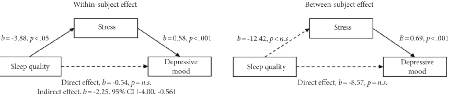 Figure 3. Mediating effect of PA at the within- (left) and between-subject level (right).
