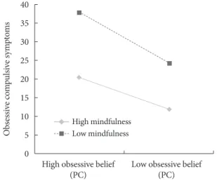Table 2. Moderating Effect of Mindfulness on the Relationship be- be-tween Obsessive Beliefs and Obsessive Compulsive Symptoms