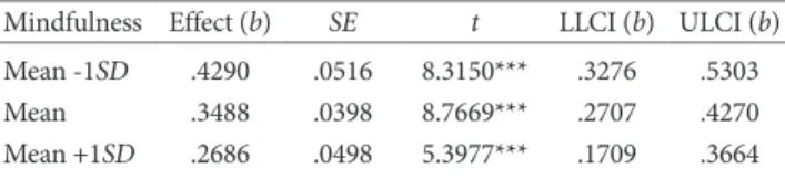 Table 4. Moderated Mediation Results for Engagement across Levels of Mindfulness