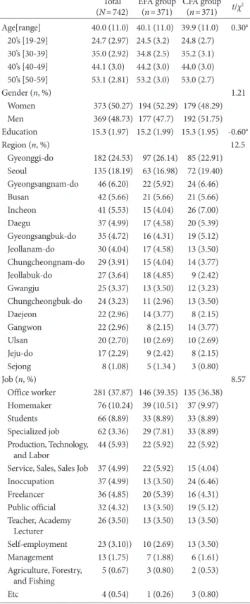 Table 1. Demographic Characteristics Total  (N=742) EFA group (n=371) CFA group (n=371) t/χ 2 Age[range] 40.0 (11.0) 40.1 (11.0) 39.9 (11.0) 0.30 a    20’s [19-29] 24.7 (2.97) 24.5 (3.2) 24.8 (2.7)    30’s [30-39] 35.0 (2.92) 34.8 (2.5) 35.2 (3.1)    40’s 