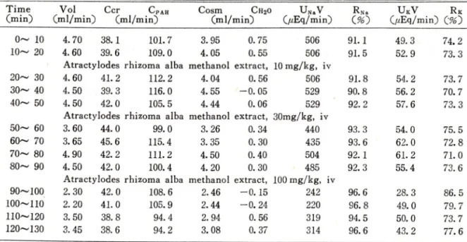 Table  III — — The  effect  of  Atractylodes  rhizom a  alba  m ethanol  extract  given  intravenously  on  the renal  fun ctio n   of  dog