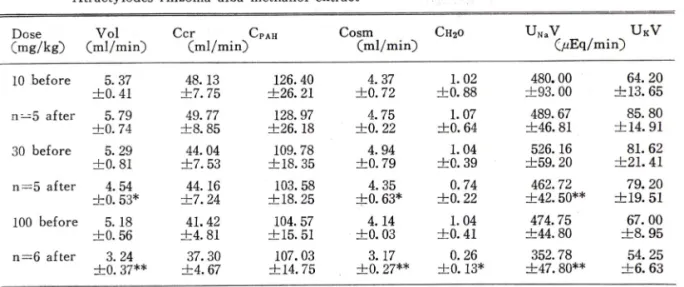Table  IV — Changes  of  various  parameters  of  renal  fu n c tio n   by  the  intravenous  a d m in is tra tio n   o f  Atractylodes  rhizom a  alba  m ethanol  extract