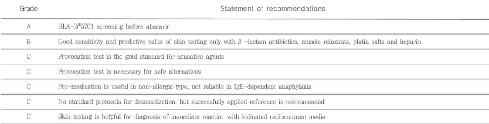 Table 2. Statement and grade of recommendations with high level of evidences for diagnosis and management of drug