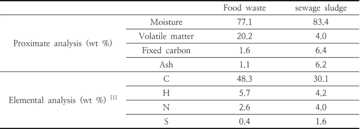 Table  1.  Physicochemical  characteristics  of  food  waste  and  sewage  sludge