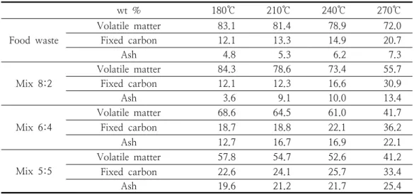 Fig.  2.  Moisture  content  of  torrefied  product  (Reaction  time  60min,  dry  base) 3.2