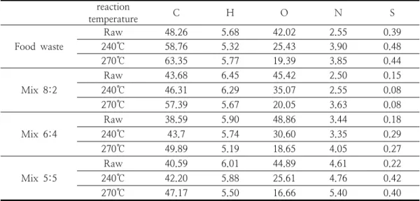 Fig.  3.  Heating  value  of  torrefied  product  (Reaction  time  60min,  dry  base).