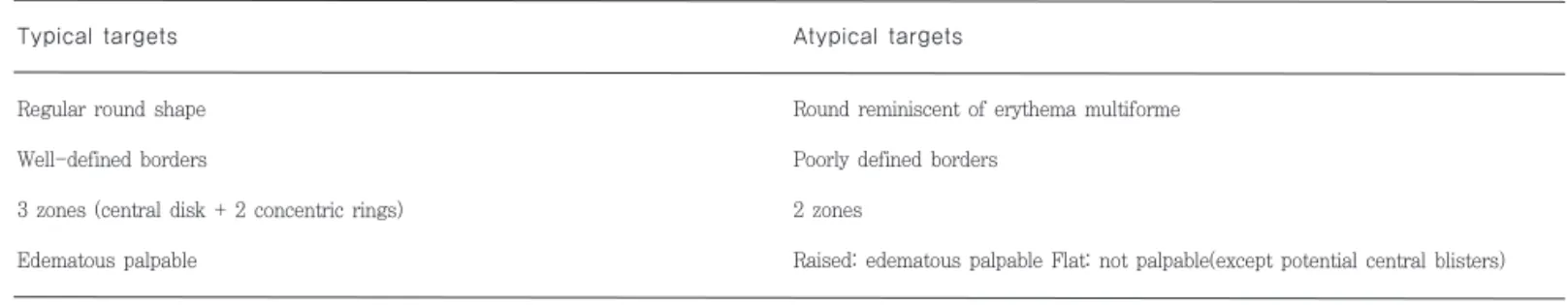 Table 1-1. Comparison of typical targets and atypical targets
