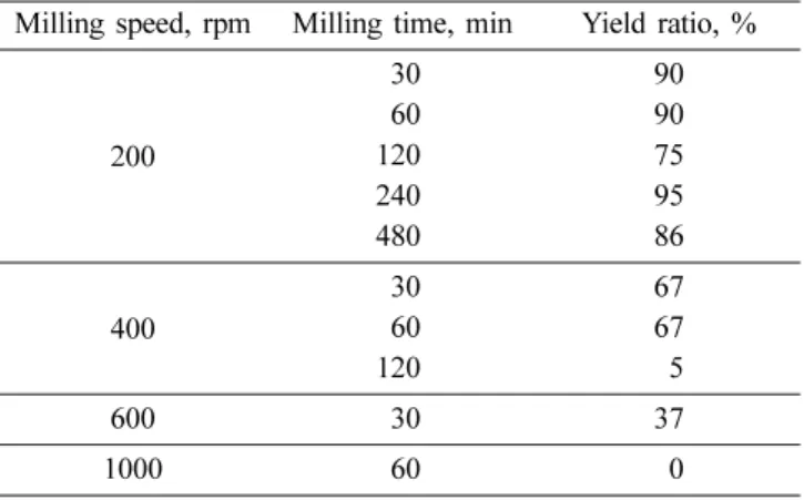 Table 1. Comparison of yield ratio of the milled Al powders as a function of milling speed and milling times