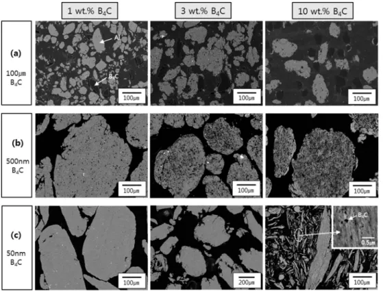 Fig. 4. Cross sectional backscattered SEM images of the Al-B 4 C composite powders fabricated with various sizes and concentrations of B 4 C particles.