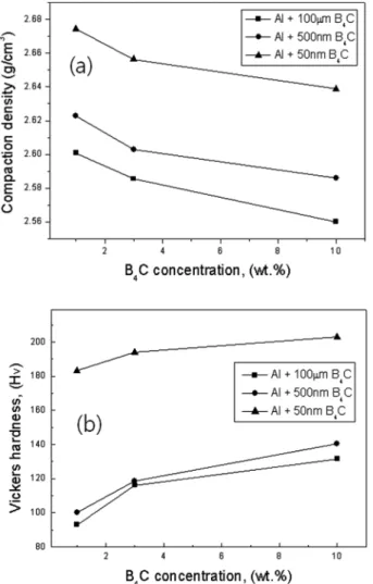 Fig. 7. Changes in the values of (a) compaction density and (b) hardness as functions of size and concentration of B 4 C particle.