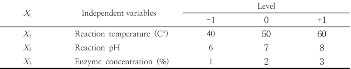 Table  1.  Reaction  temperature,  pH,  and  enzyme  concentration  levels  of  independent  variables  in  Box-Benken  design 2.3