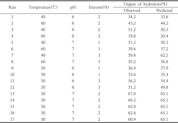 Table  2.  Experimental  data  of  degree  of  hydrolysis  of  wing’s  meat  of  Yeonsan  Ogae  by  bromelain  protease