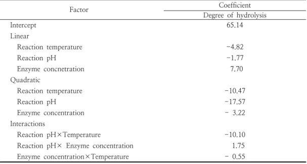 Table  4.  Estimated  coefficient  for  the  filled  second  oder  polynomial  representing  the  relationship  between  the  response  and  process  variables