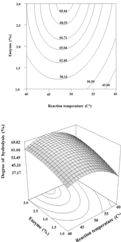 Fig.  1.  Contour  and  3D  plot  of  degree  of  hydrolysis  of  wing’s  meat  of  Ogae
