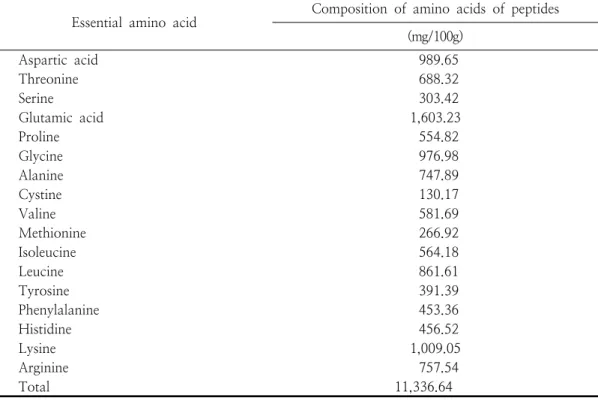 Table  6.  Estimated  coefficient  for  the  filled  second  oder  polynomial  representing  the  relationship  between  the  response  and  process  variables