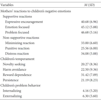 Table 2. Correlation Coefficients between Variables (N=769)
