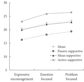 Table 5. 3 Class Model of Supportive Reactions: Mean of Supportive Reactions and Temperament Expressive  encouragement Emotion focused Problem focused Novelty seeking Harm avoidance Reward  dependence Persistence M 20.32 22.55 23.34 20.27 22.50 31.42 21.19