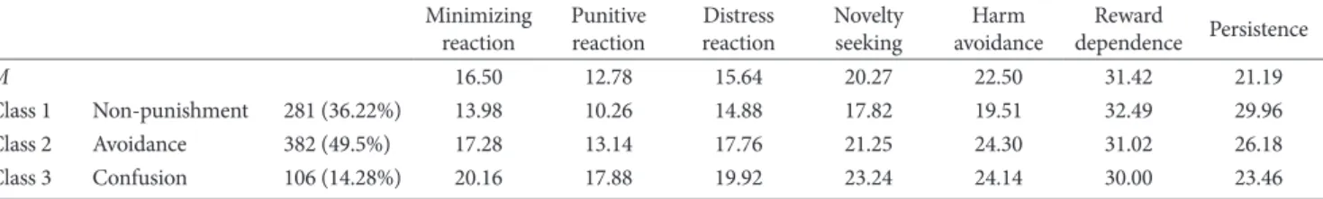 Figure 2. Profiles of non-supportive group. 