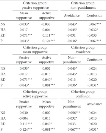 Table 8. Differences in Problem Behavior According to Supportive Group and Non-Supportive Group Variables Whole group (N=769)
