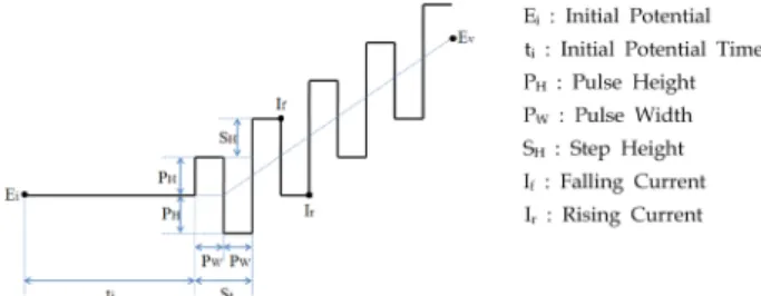 Fig. 2. Block diagram of voltammetry equipment using three electrode (Working Electrode (WE), Reference Electrode (RE) and Counter Electrode (CE)).
