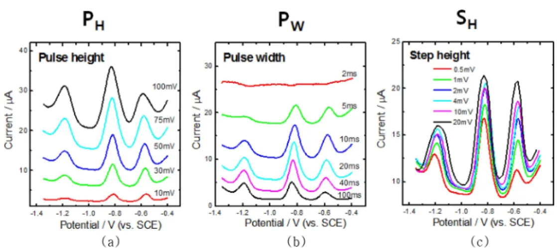 Fig. 3. Plots of peak current density vs deposition potential at various pulse height(a), pulse width(b) and step height(c) in 200 ppb Zn, Cd and Pb standard solution.