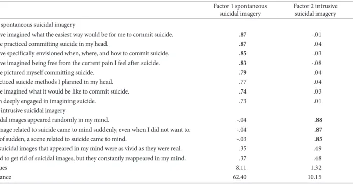 Table 1. Exploratory Factor Analysis of the Preliminary Suicidal Imagery Questionnaire (N=365)