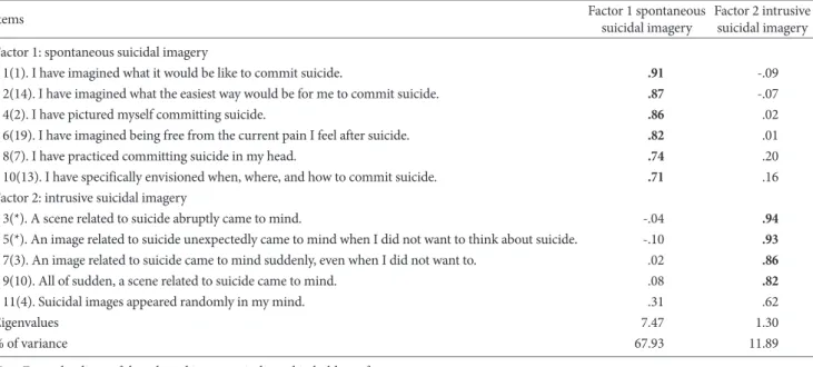 Table 2. Exploratory Factor Analysis of the Suicidal Imagery Questionnaire (N=215)