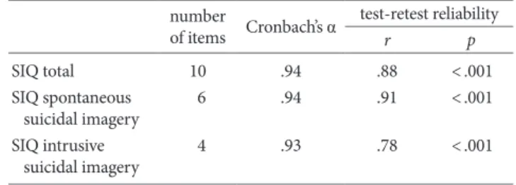 Table 4. Reliability of the Suicidal Imagery Questionnaire (N=430) number 