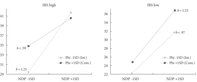 Figure 1. 3-way interaction effect of NDP, IRS, Phi on Social Interaction Anxiety. 