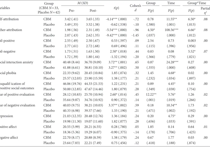 Table 2. Measured Outcome Variables at Pre- and Post-Intervention