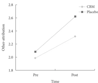 Figure 3. Other-attribution at Pre- and Post-intervention.