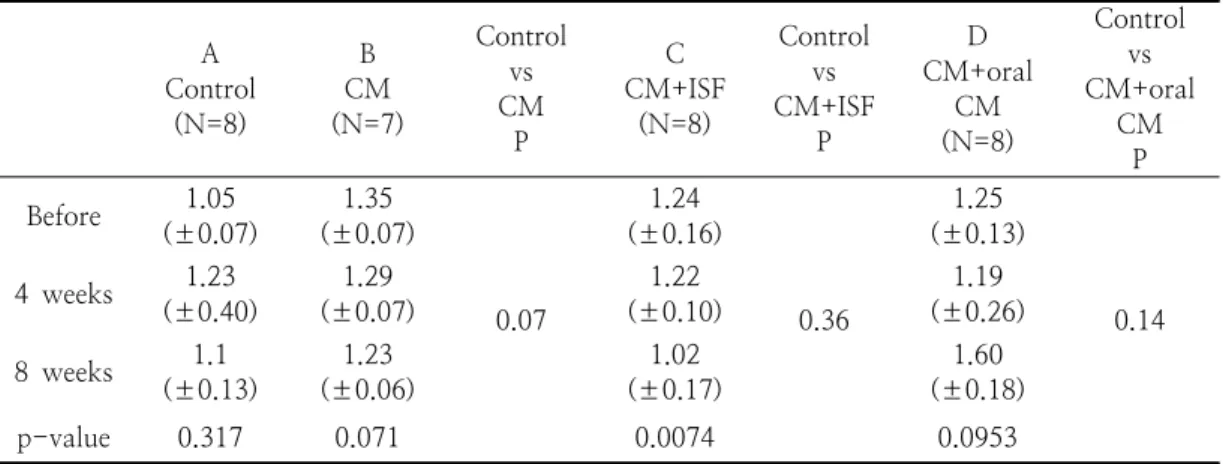 Table  8.  Changes  of  skin  erythema  for  each  group.  The  date  were  presented  mean±SDAControl(N=8)B(N=7)CMControlCMvsPCCM+ISF(N=8)ControlCM+ISFvsPDCM+oral CM(N=8) Controlvs CM+oral CMPBefore1.05(±0.07)1.35(±0.07)0.071.24(±0.16)0.361.25(±0.13)4  we